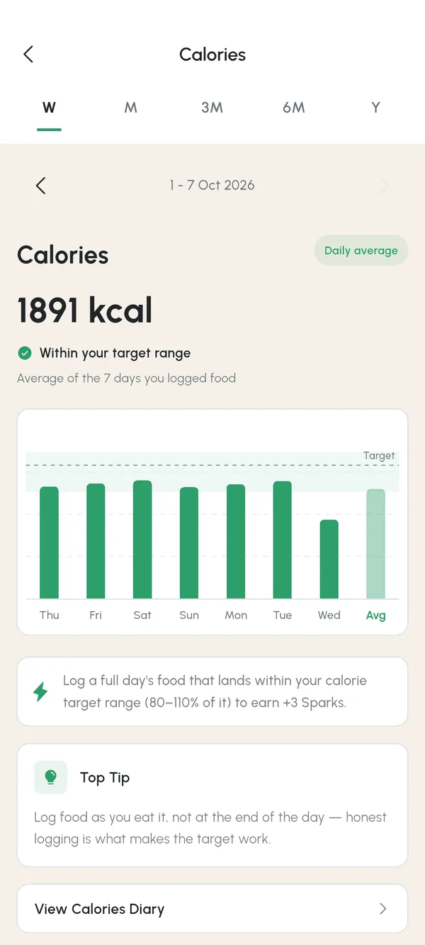 The week's calories: a bar for each day against the target, and the daily average